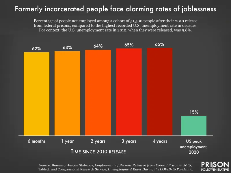 Joblessness among the formerly incarcerated 