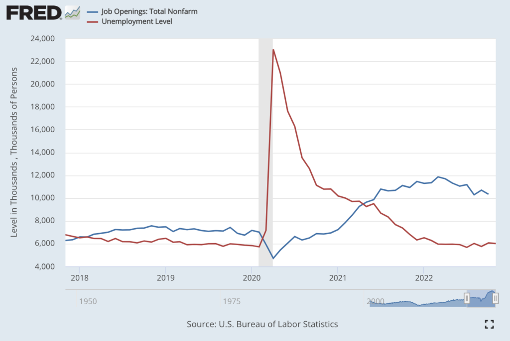 Job Openings and Unemployment, Bureau of Labor Statistics