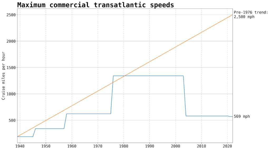 Maximum commercial transatlantic speeds