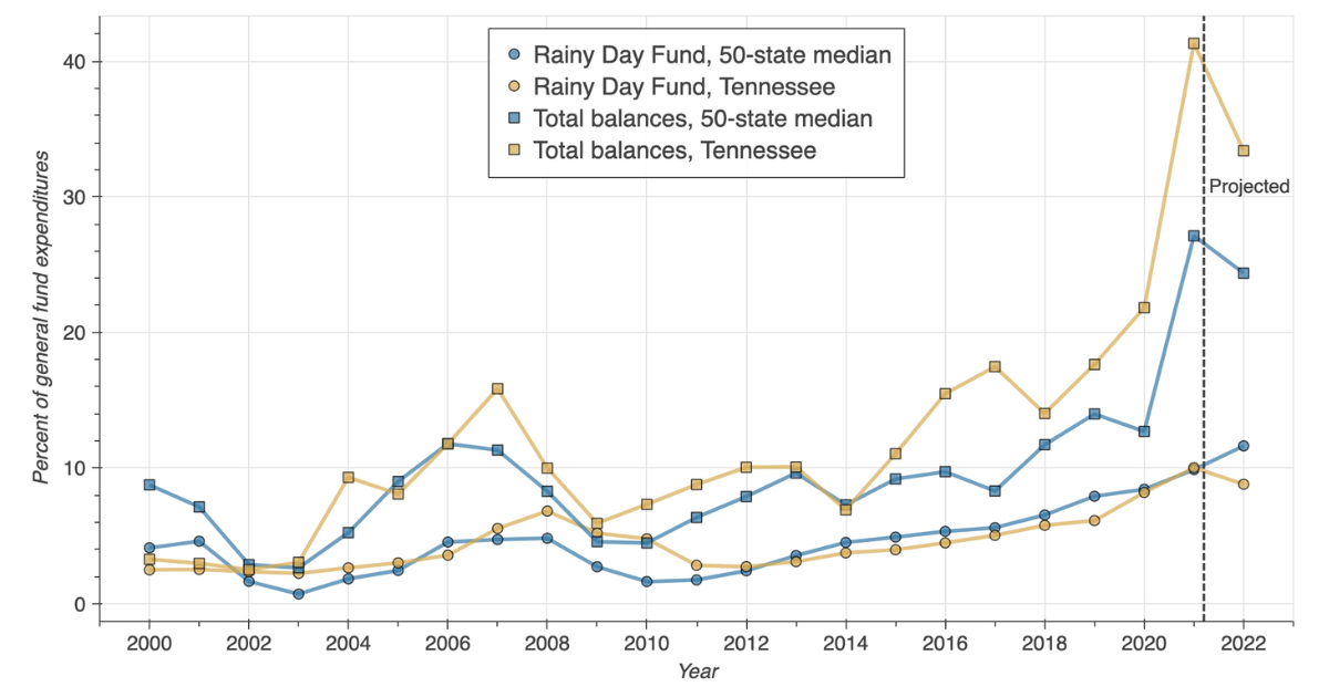 What Business Tax Reforms Would Be Best for Tennessee? The CGO