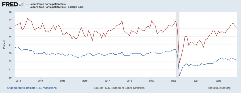 Labor Force Participation Chart