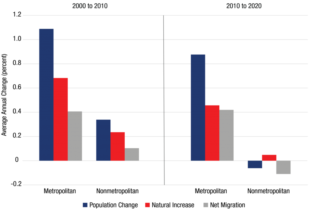 Rural Populations chart
