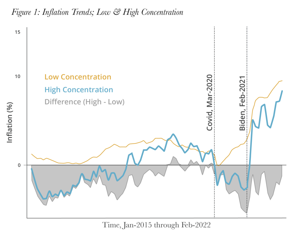 Figure 1 Inflation Trends