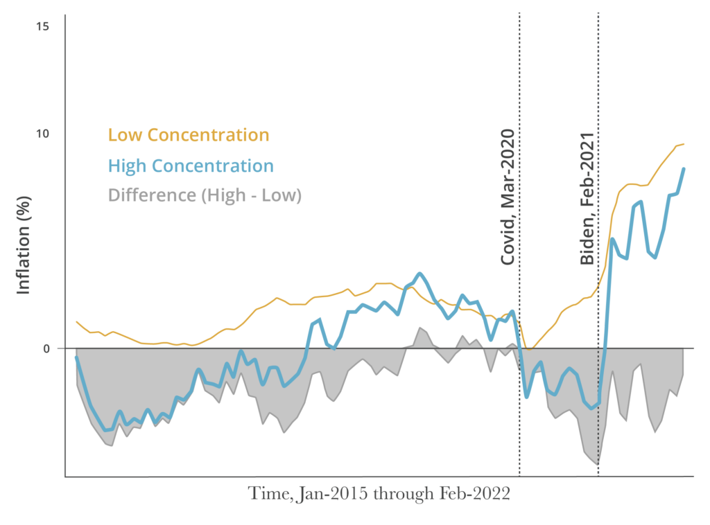 Figure 1 Inflation Trends