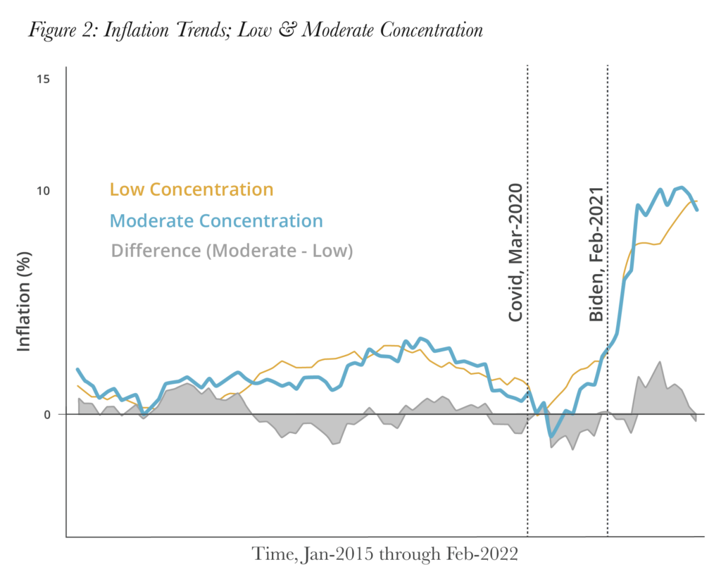 Figure 2 Inflation Trends