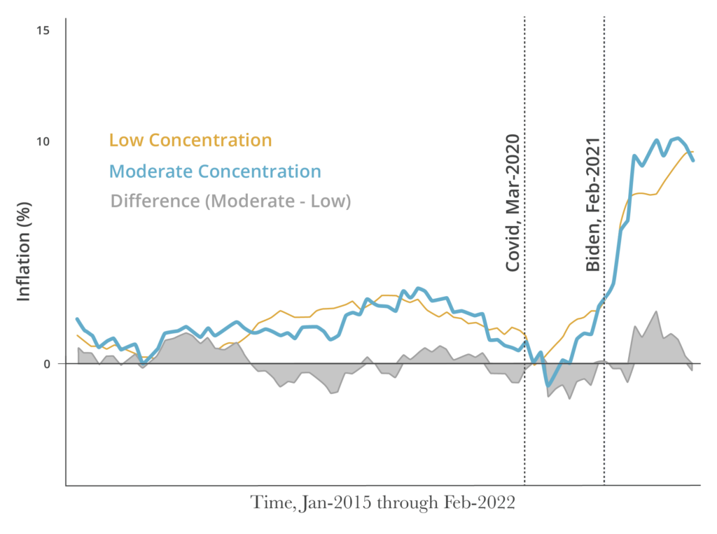 Figure 2 Inflation Trends